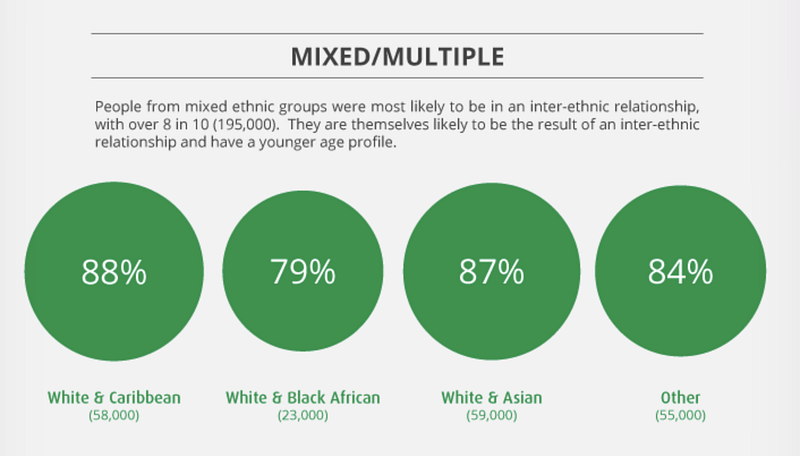 Modern countries like the UK have become a melting pot (or [cultural mosaic](http://www.darrenduncan.net/archived_web_work/voices/voices_v1_n4/mosaic.html)) of people. [Source](https://upload.wikimedia.org/wikipedia/commons/a/ac/Inter-ethnic_relationships.png)