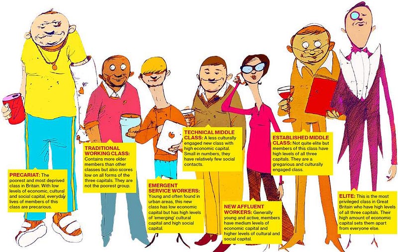 In this [2013 Independent article](https://www.independent.co.uk/news/uk/home-news/britain-now-has-7-social-classes-and-working-class-is-a-dwindling-breed-8557894.html) by Liam O’Brien, he describes 7 social classes instead of the conventional 3.