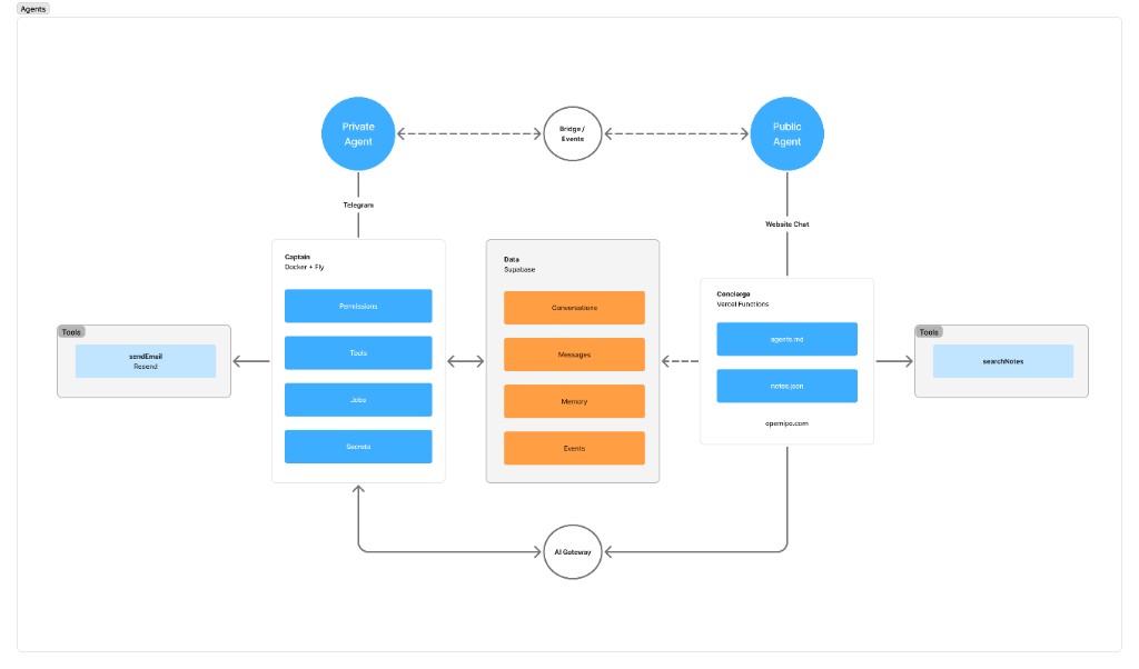Architecture of Private Agent (Captain) and Public Agent (Concierge), sharing Data/Supabase, Bridge/Events, and AI Gateway